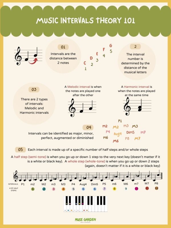 Music Theory 101: An Easy Guide to Understanding Intervals - Poster, Student Worksheets & Answer Keys